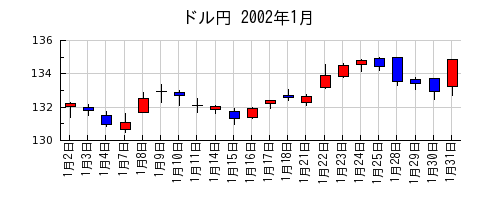 ドル円の2002年1月のチャート