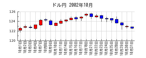 ドル円の2002年10月のチャート