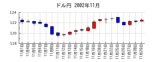 ドル円の2002年11月のチャート