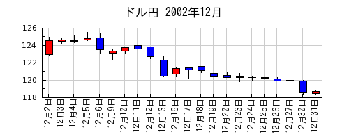 ドル円の2002年12月のチャート