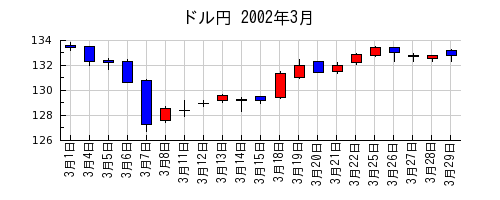 ドル円の2002年3月のチャート