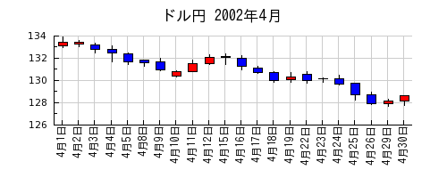 ドル円の2002年4月のチャート