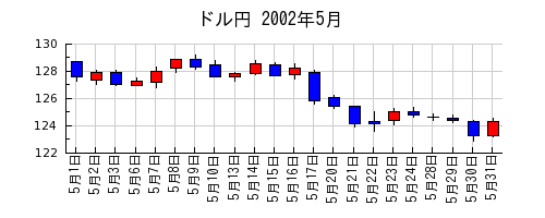 ドル円の2002年5月のチャート