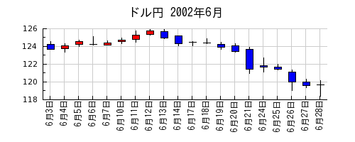 ドル円の2002年6月のチャート