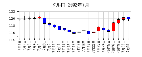 ドル円の2002年7月のチャート