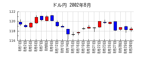 ドル円の2002年8月のチャート