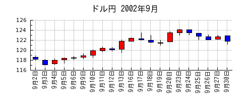 ドル円の2002年9月のチャート