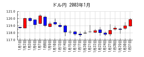 ドル円の2003年1月のチャート