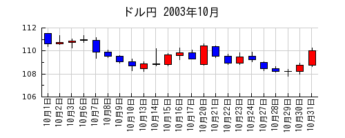 ドル円の2003年10月のチャート
