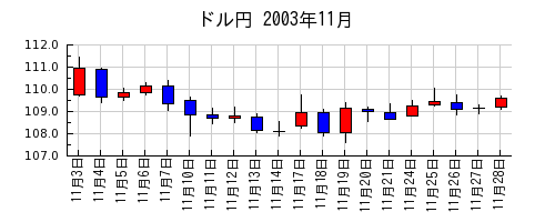 ドル円の2003年11月のチャート
