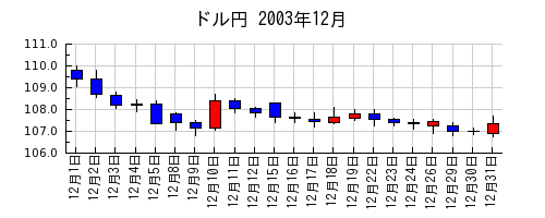 ドル円の2003年12月のチャート