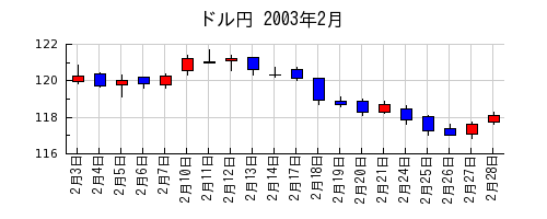 ドル円の2003年2月のチャート