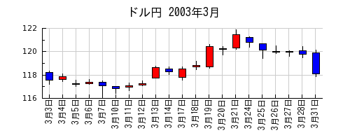 ドル円の2003年3月のチャート