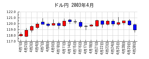 ドル円の2003年4月のチャート