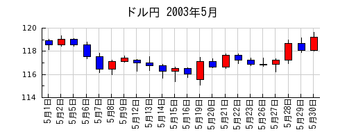 ドル円の2003年5月のチャート