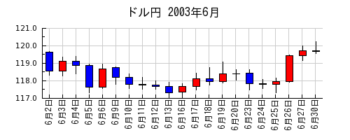 ドル円の2003年6月のチャート