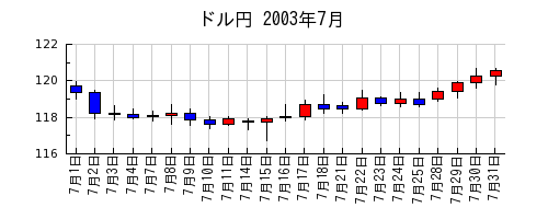 ドル円の2003年7月のチャート