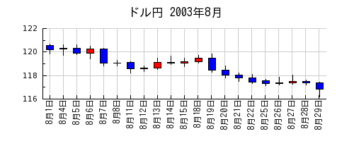 ドル円の2003年8月のチャート