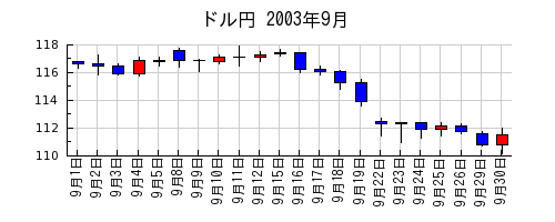 ドル円の2003年9月のチャート