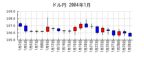 ドル円の2004年1月のチャート