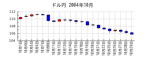 ドル円の2004年10月のチャート