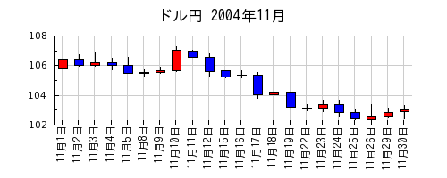 ドル円の2004年11月のチャート