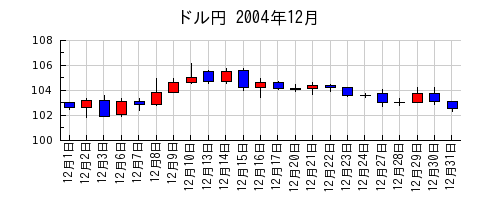 ドル円の2004年12月のチャート