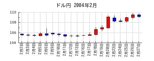 ドル円の2004年2月のチャート