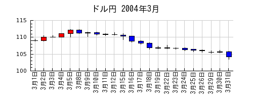 ドル円の2004年3月のチャート