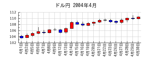 ドル円の2004年4月のチャート