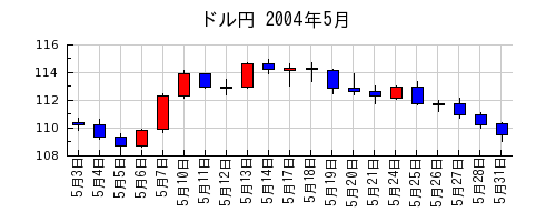 ドル円の2004年5月のチャート