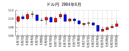 ドル円の2004年6月のチャート