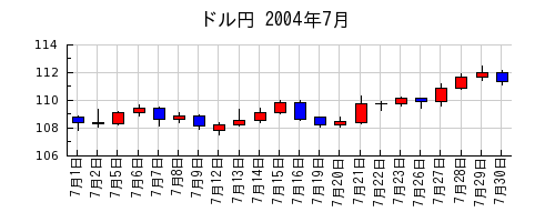 ドル円の2004年7月のチャート