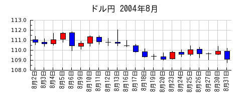 ドル円の2004年8月のチャート