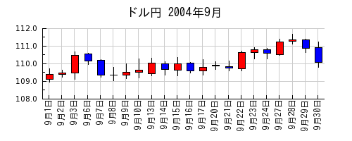 ドル円の2004年9月のチャート