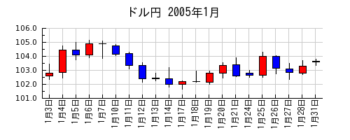 ドル円の2005年1月のチャート