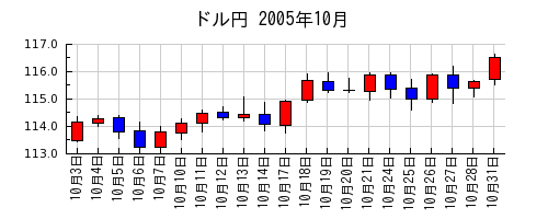 ドル円の2005年10月のチャート