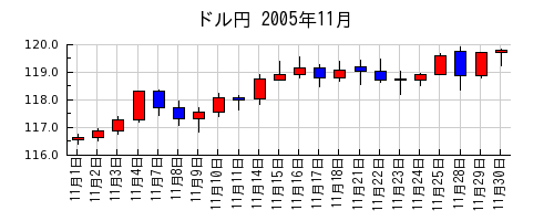 ドル円の2005年11月のチャート