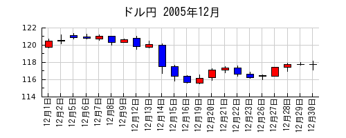 ドル円の2005年12月のチャート