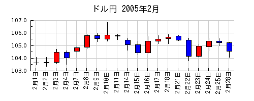 ドル円の2005年2月のチャート