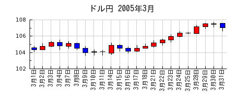 ドル円の2005年3月のチャート