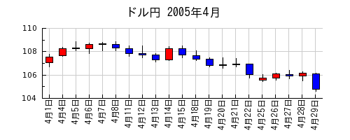 ドル円の2005年4月のチャート