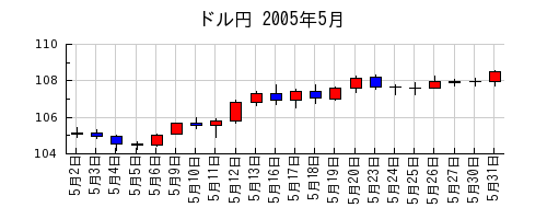 ドル円の2005年5月のチャート