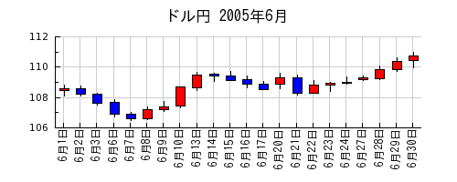ドル円の2005年6月のチャート