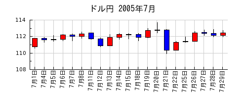 ドル円の2005年7月のチャート