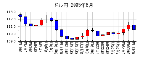 ドル円の2005年8月のチャート