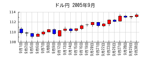 ドル円の2005年9月のチャート