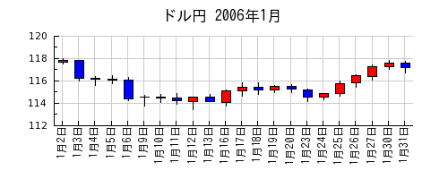 ドル円の2006年1月のチャート