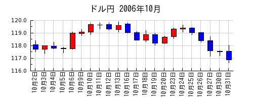 ドル円の2006年10月のチャート