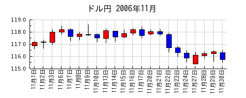 ドル円の2006年11月のチャート